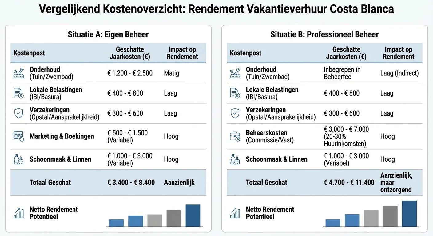comparative view, side-by-side layout van een kostenoverzicht voor Rendement op Vakantieverhuur aan de Costa Blanca met posten zoals onderhoud, belastingen en beheerskosten, professional appearance